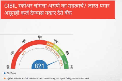 CIBIL स्कोअर चांगला असणे का महत्वाचे? जास्त पगार असूनही कर्ज देण्यास नकार देते बँक